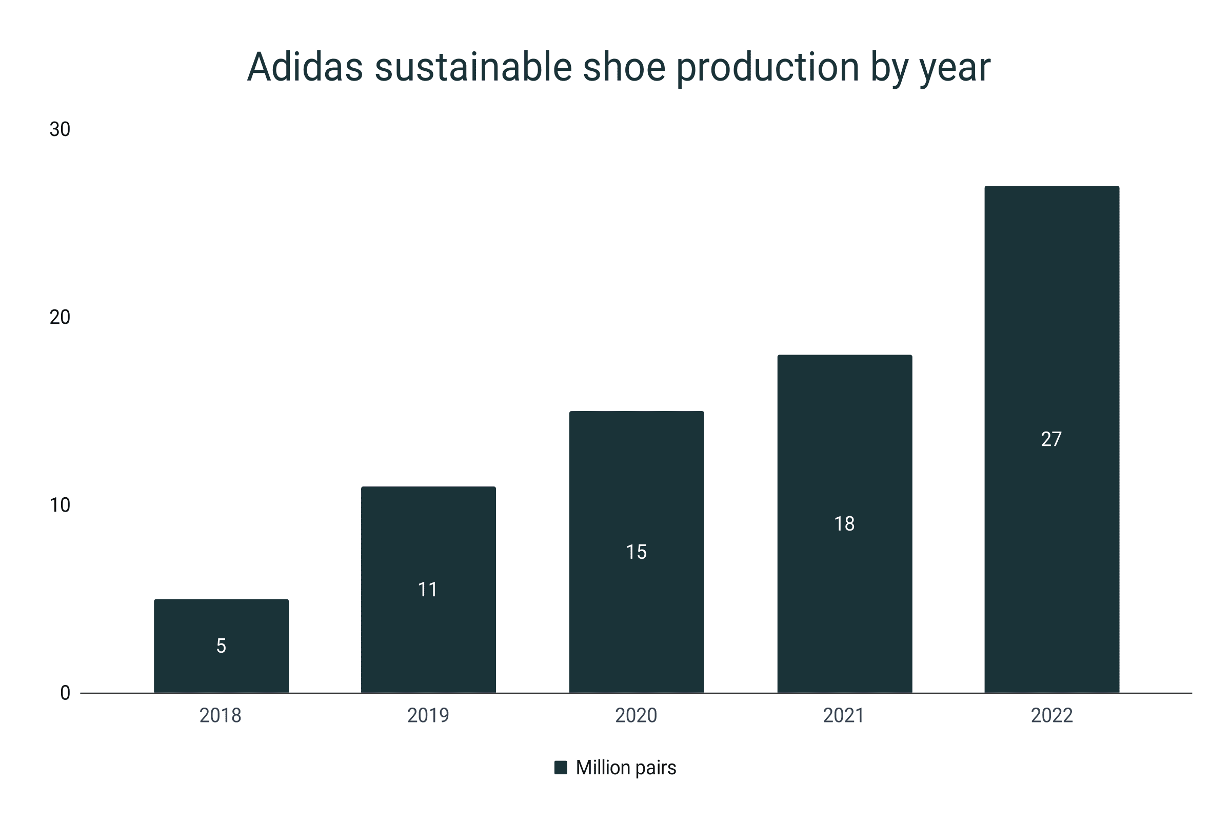 Producción sostenible de calzado de Adidas por año