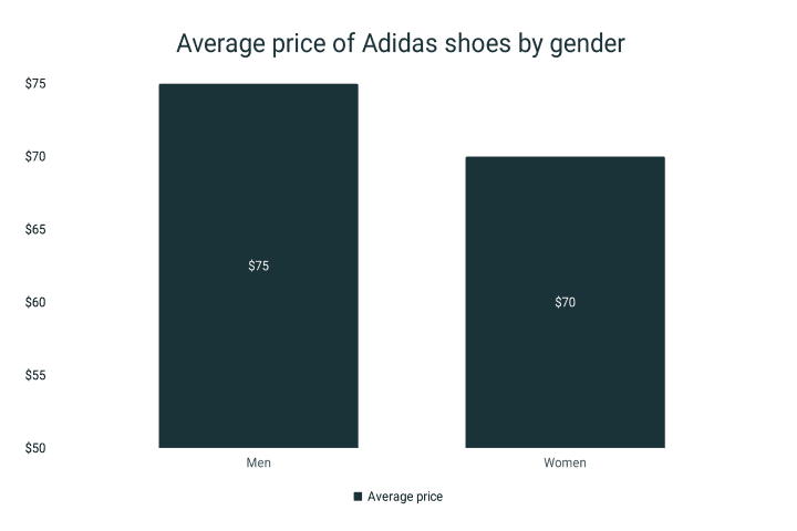 Average price of adidas shoes by gender