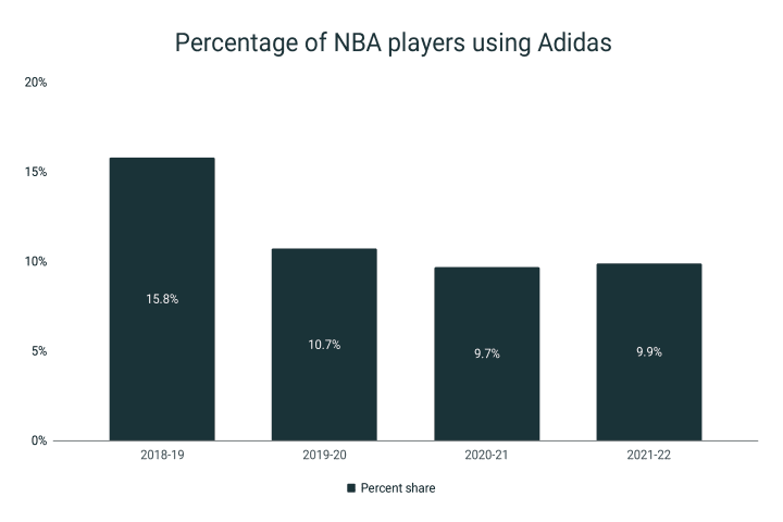 Percentage of NBA players in Adidas shoes