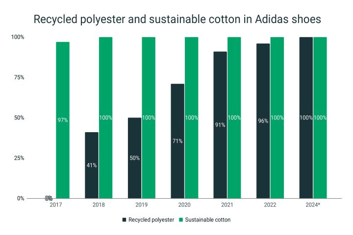 Sustainability of Adidas shoes