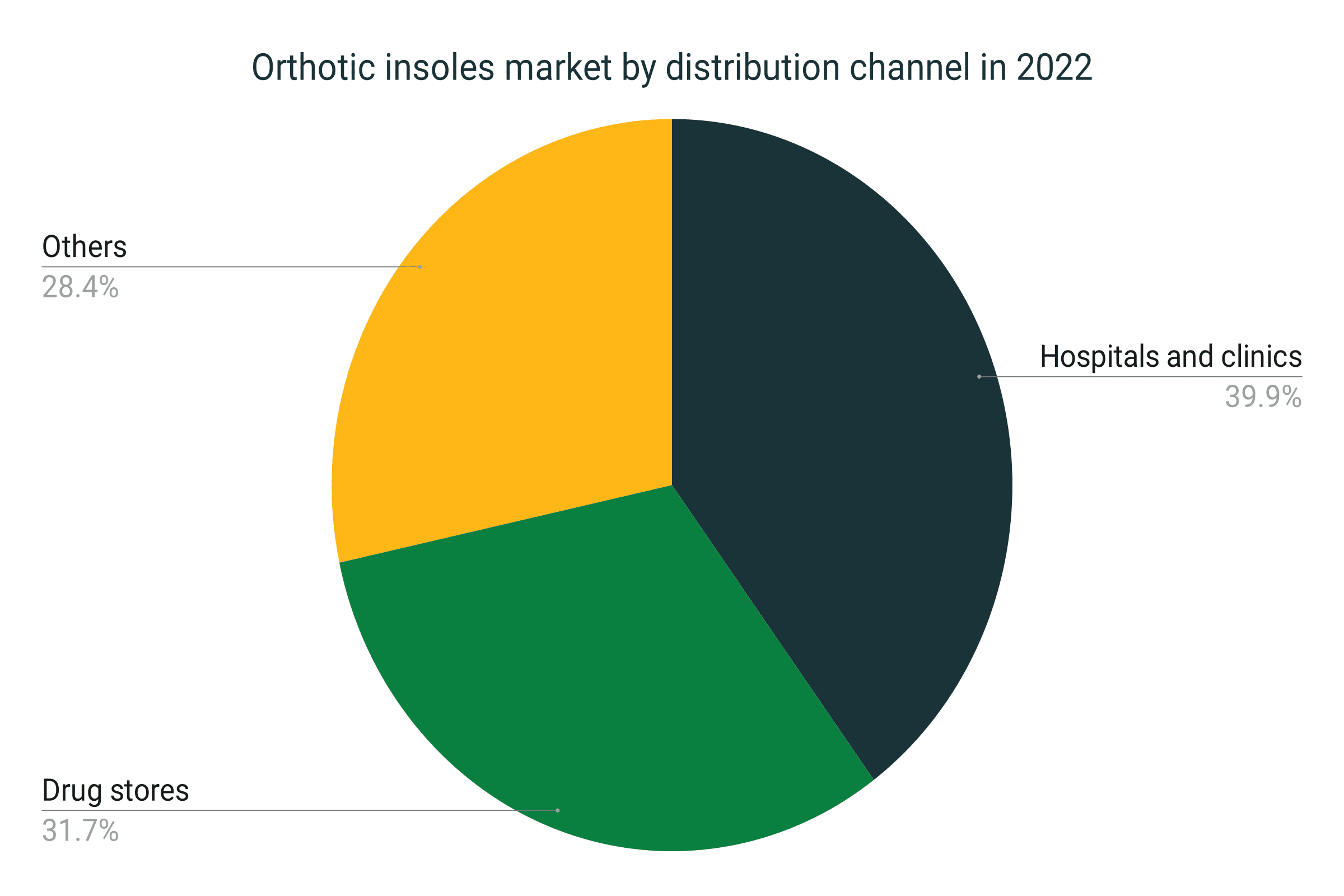 Mercado de plantillas ortopédicas por canal de distribución en 2022 