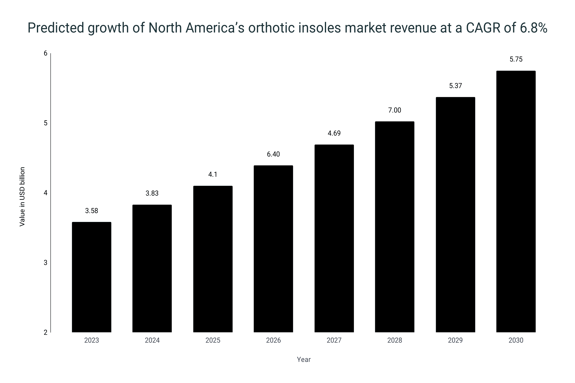 Predicted growth of North America’s orthotic insoles market revenue