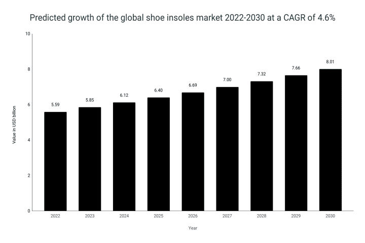 Predicted growth of global shoe insoles market 2021-2030
