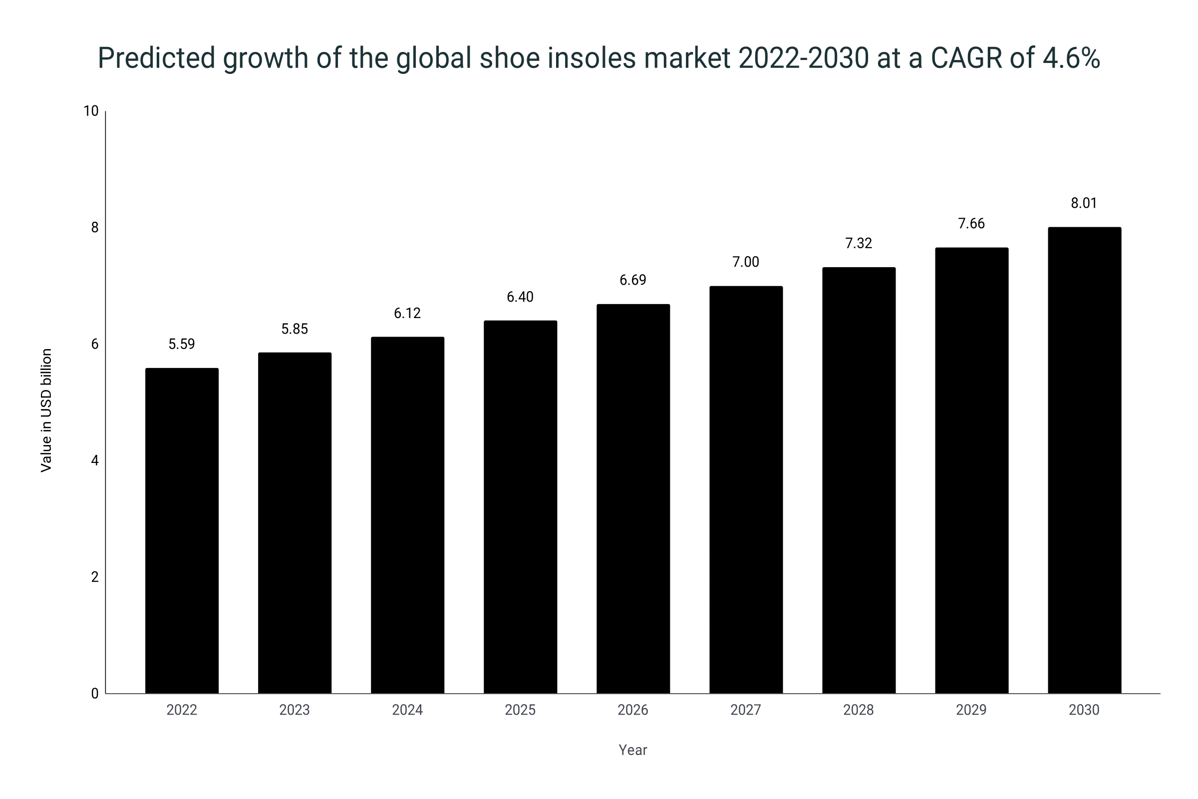 Previsión de crecimiento del mercado mundial de plantillas de calzado 2021-2030