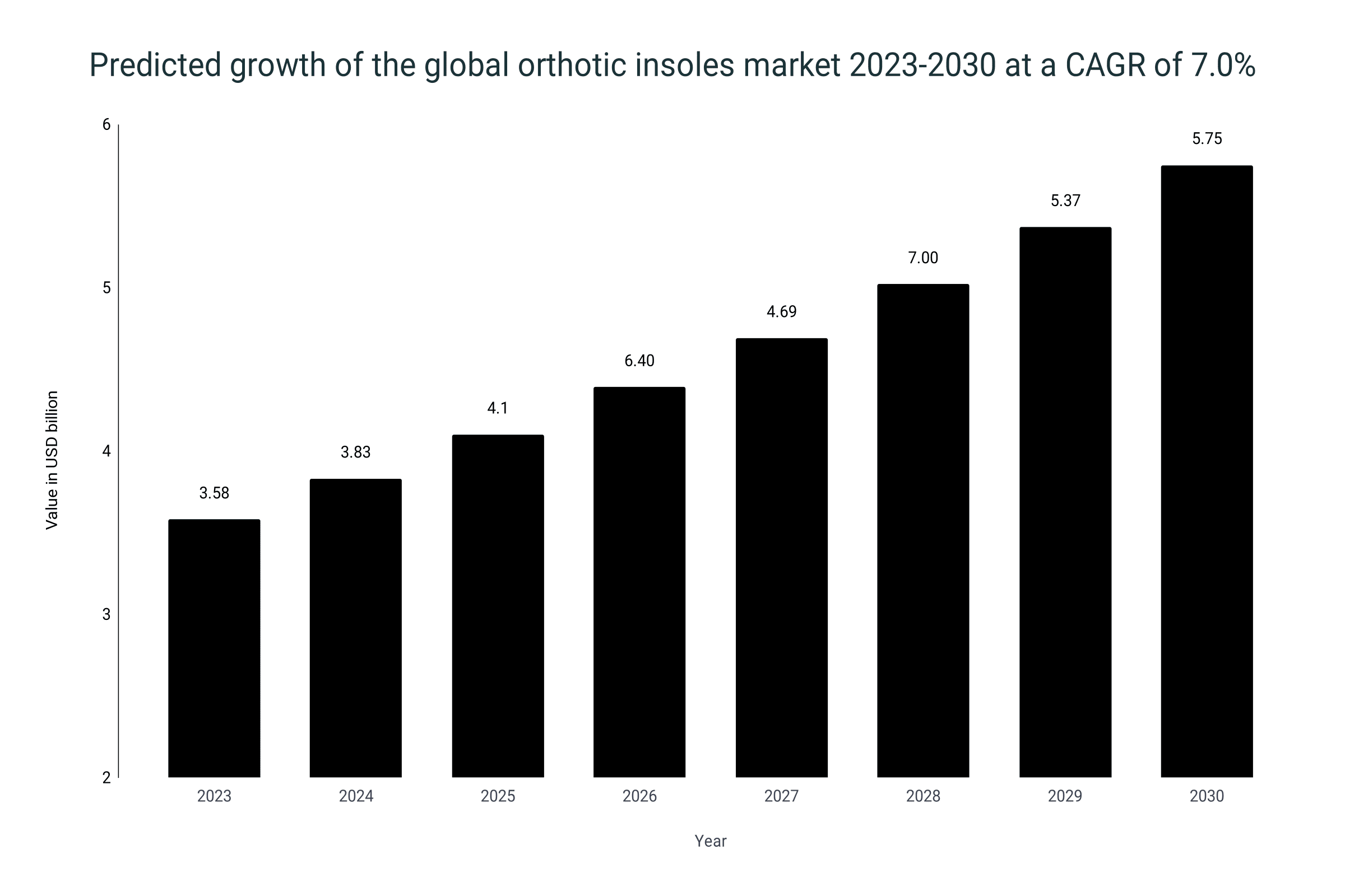 Predicted growth of the global orthotic insoles market from 2023 to 2030