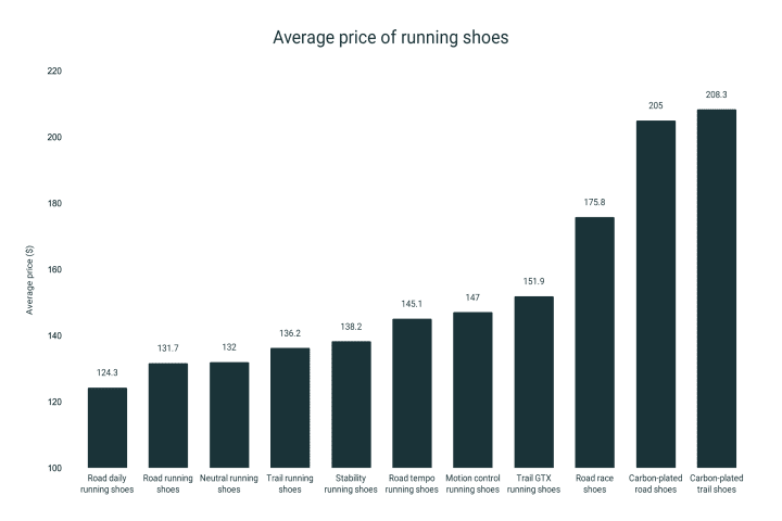 Precio medio de las zapatillas de correr