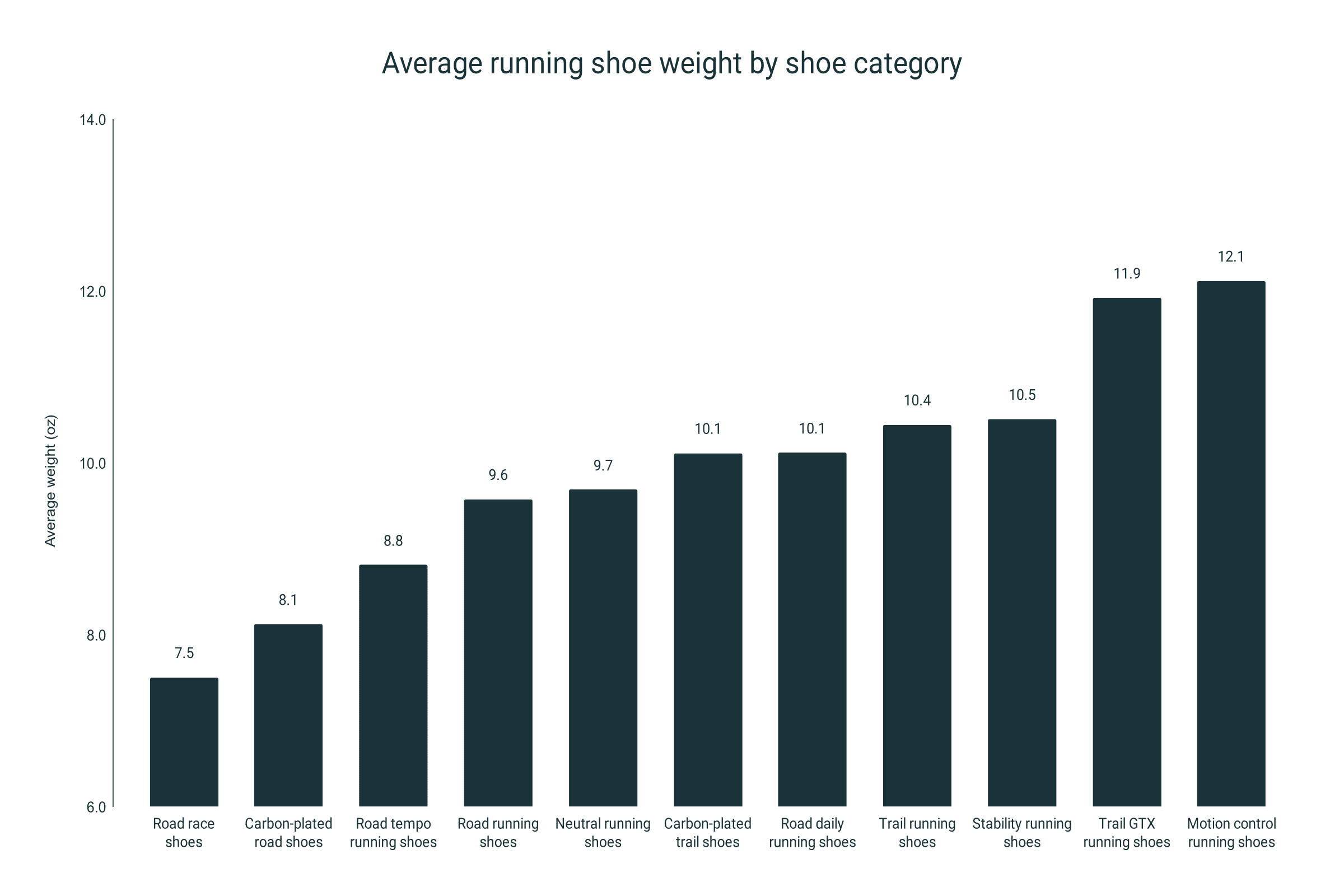 Average weight of running shoes