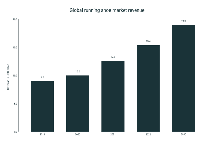 ingresos de las zapatillas running de 2019 a 2030
