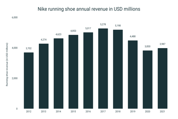 Ingresos anuales de Nike en zapatillas de correr