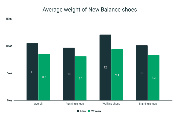 men and women weight new balance shoes