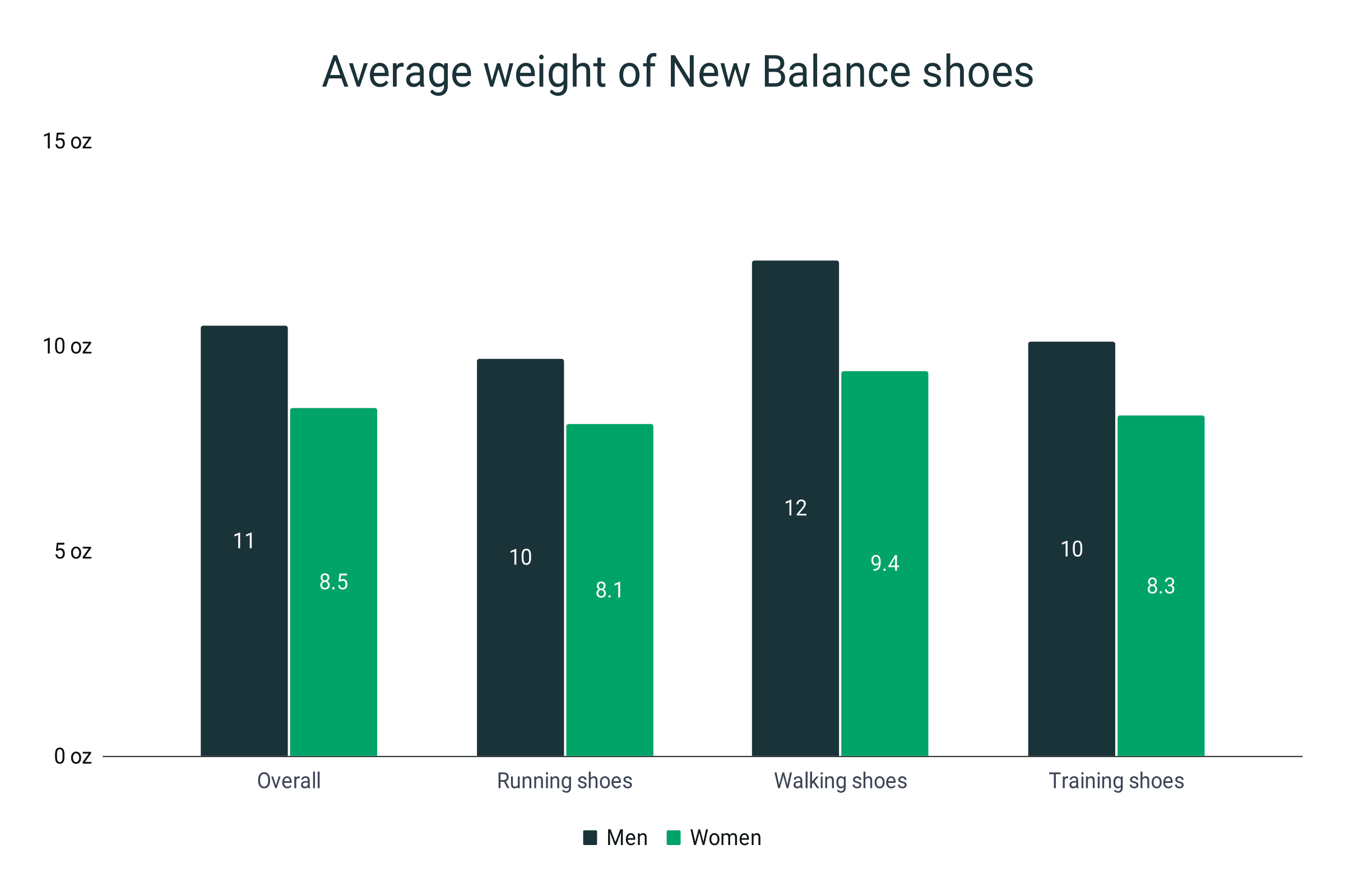 How much do new balance shoes weigh on sale