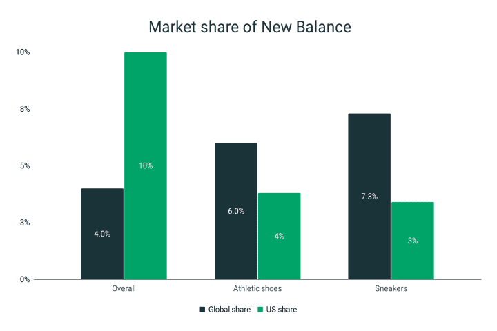new balance shoe market share