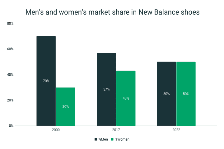 men and women market share in new balance shoes