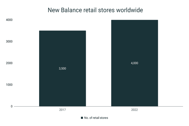 number of retail stores from new balance