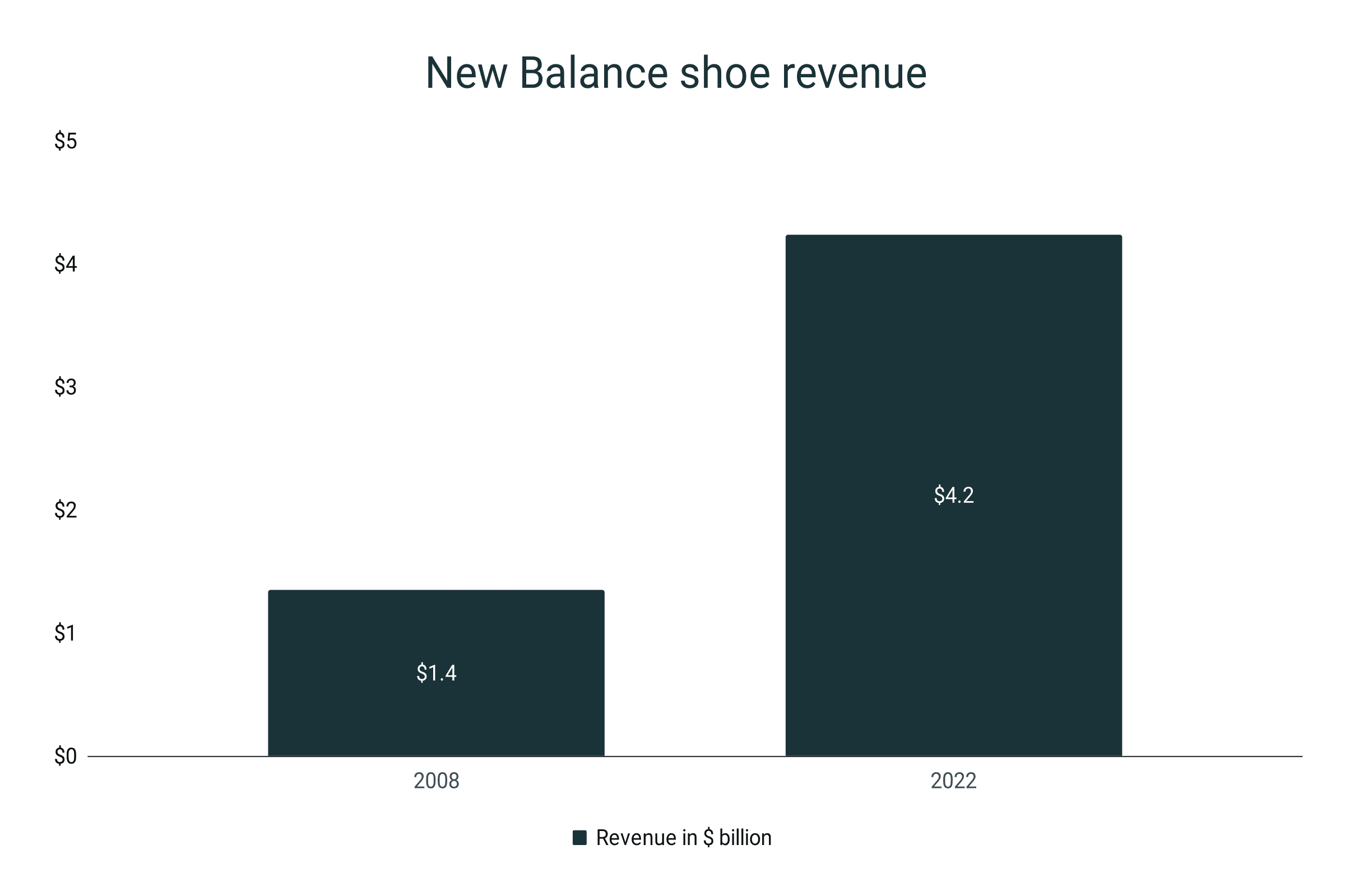 New balance annual revenue on sale