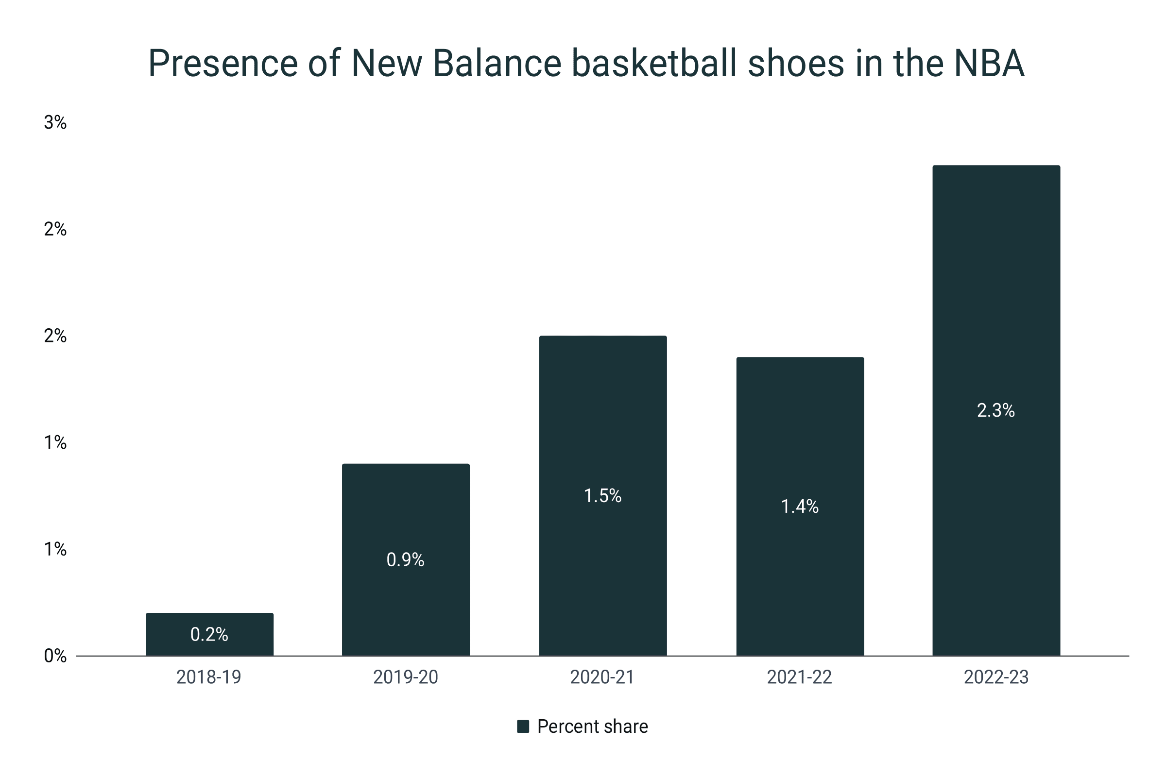 New Balance shoes in NBA