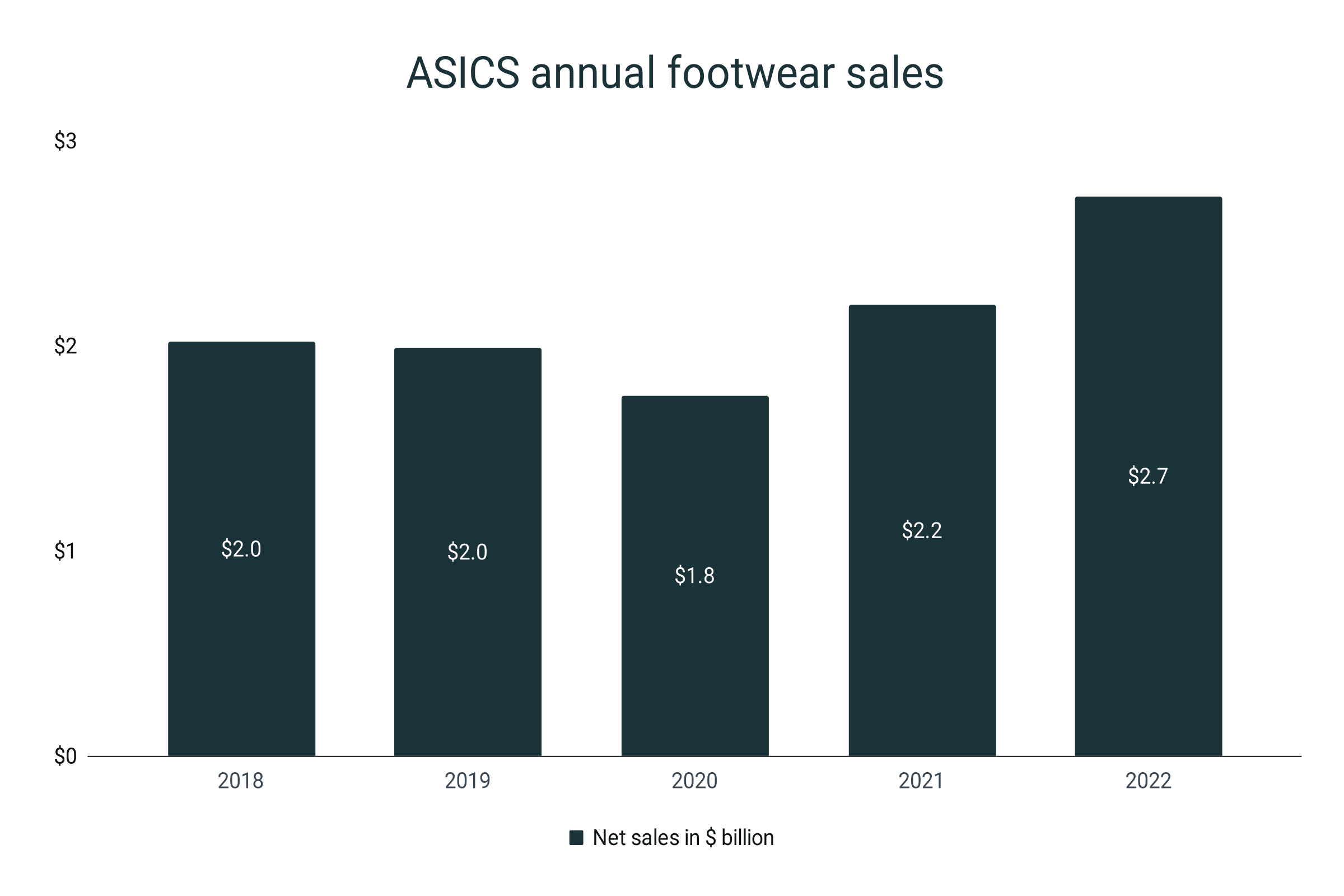 Ventas anuales de calzado ASICS