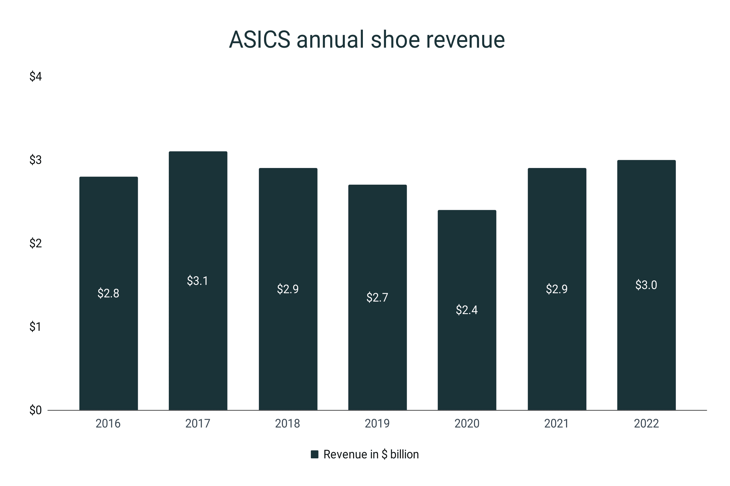 Asics shoe revenue