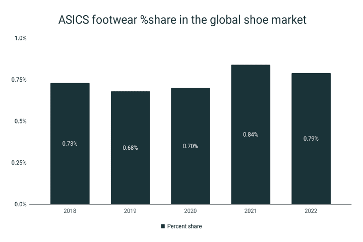 Asics footwear in the global market