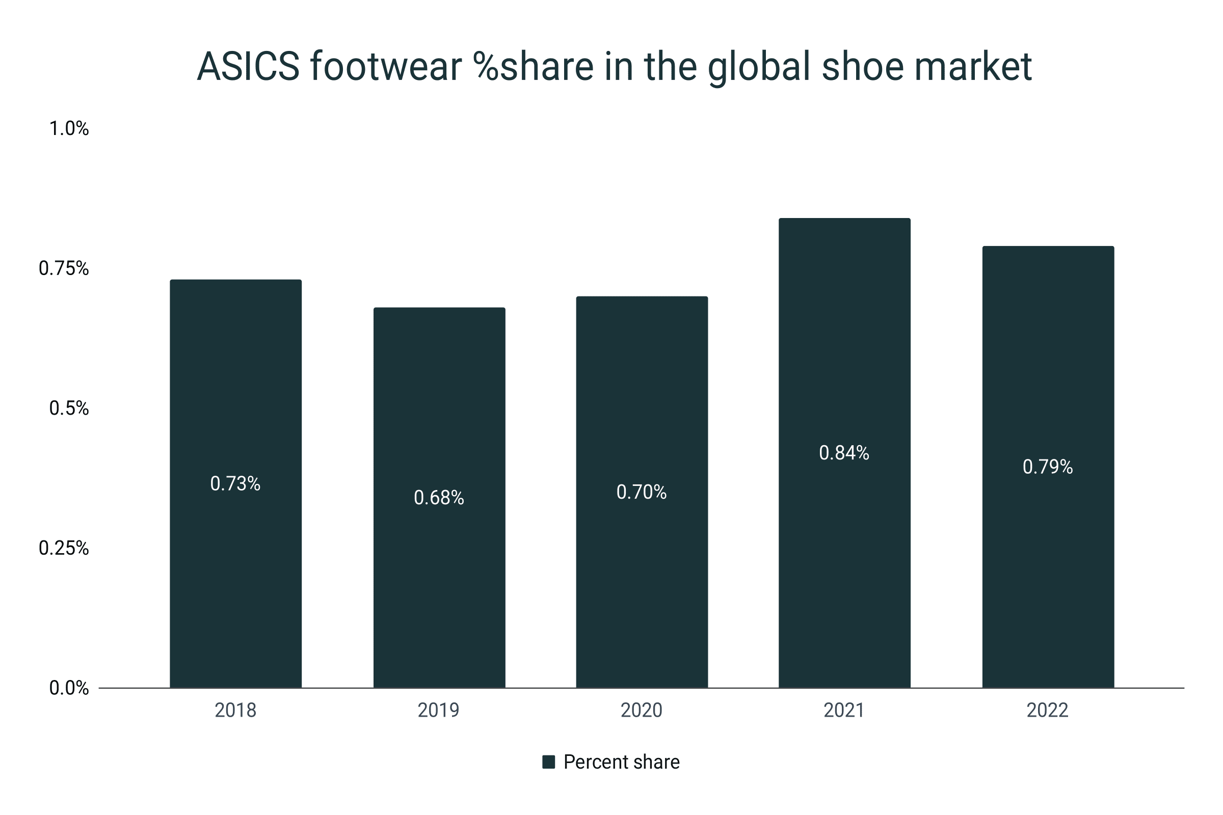 Cuota de mercado de ASICS en le mercado mundial