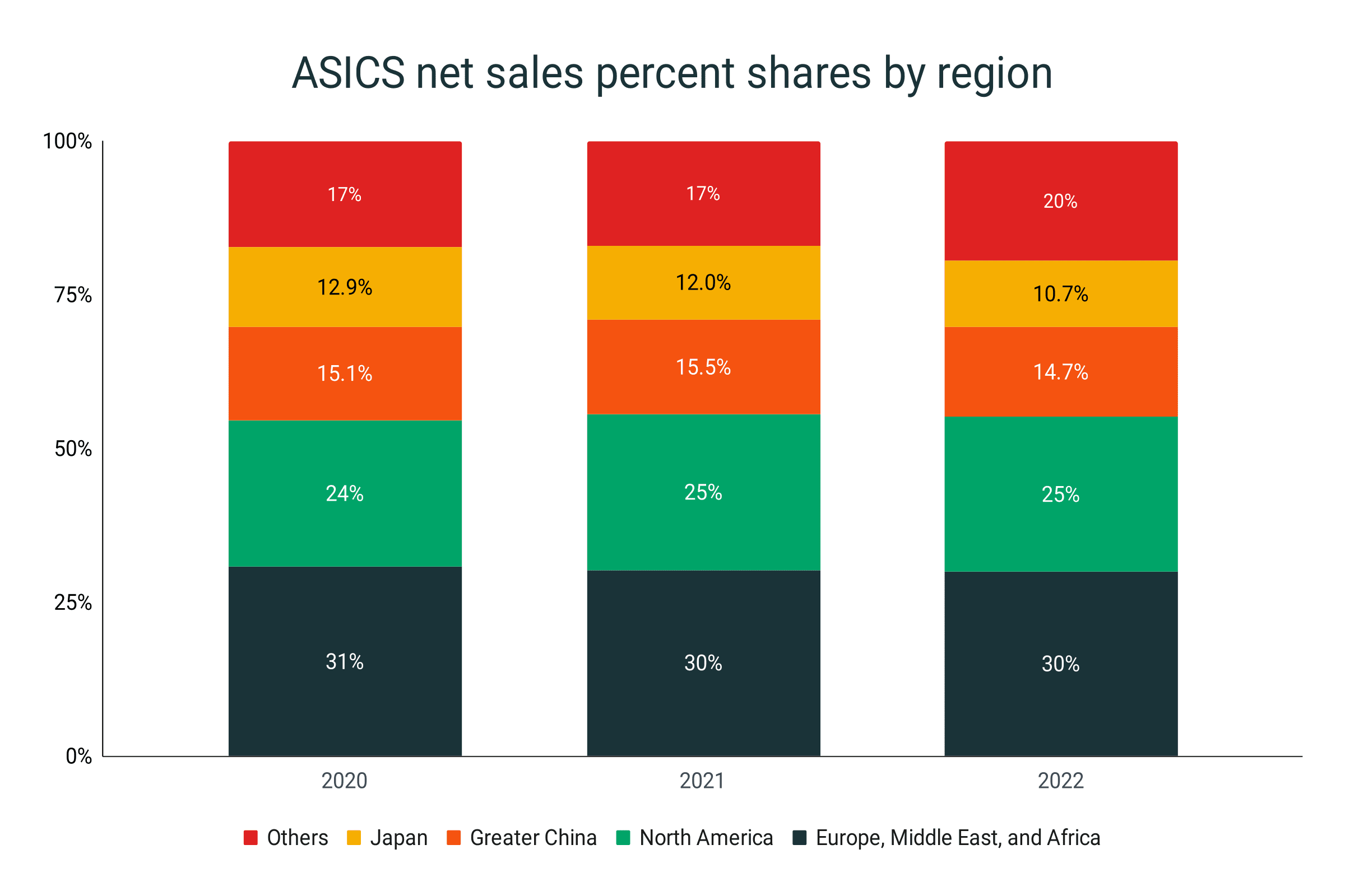 Asics net sales percent share per region