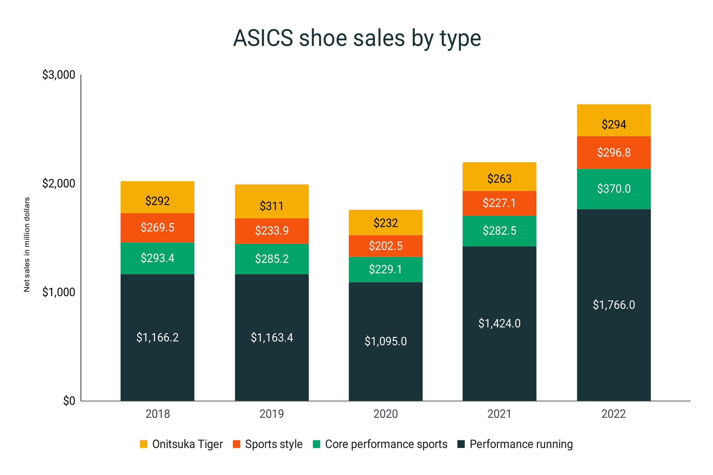 Ventas de cada tipo de zapatillas ASICS