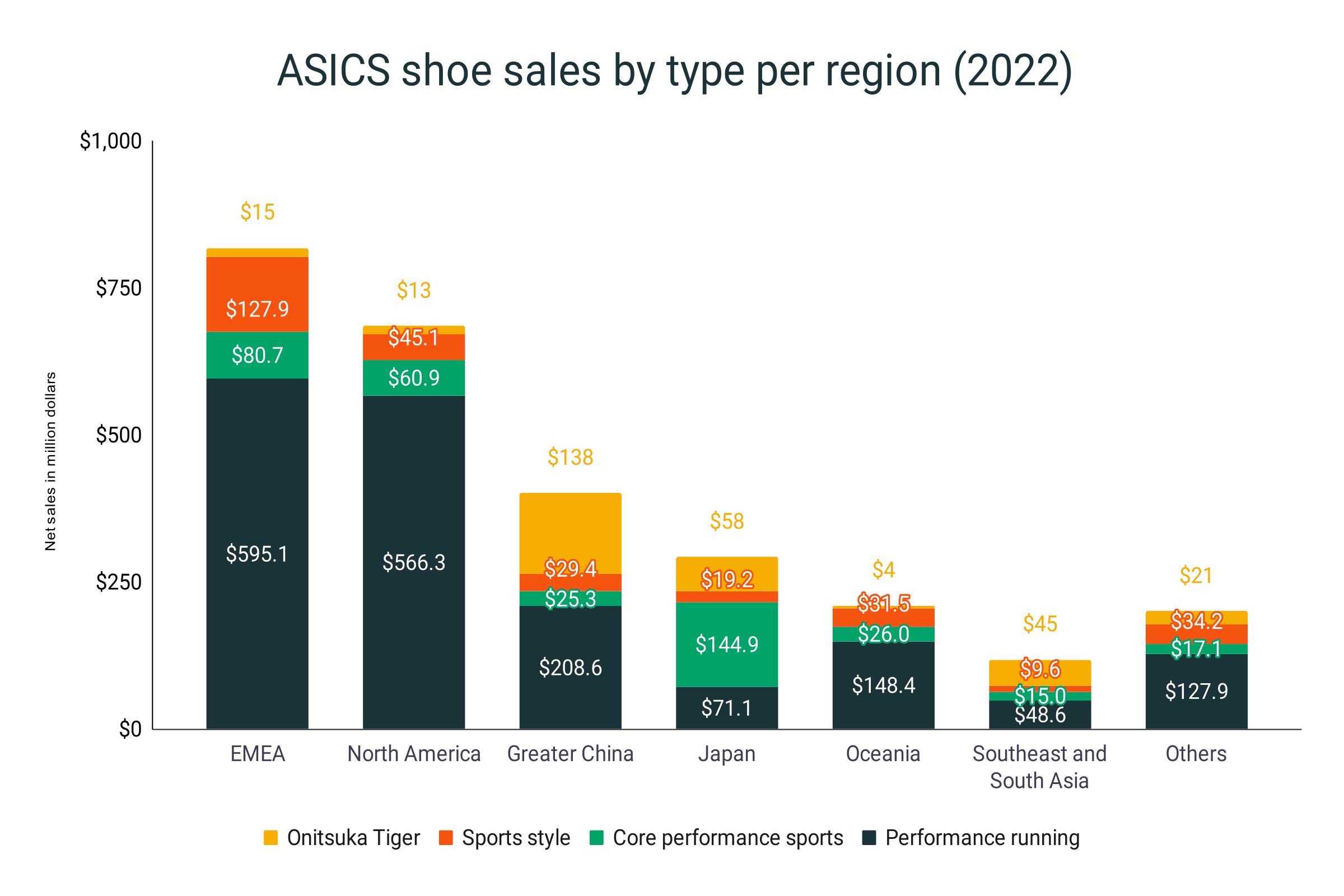 Ventas de cada tipo de zapatillas ASICS por región