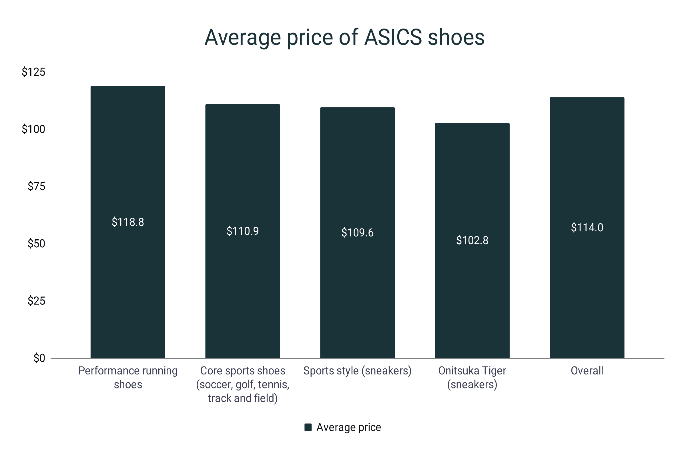 Precio medio de las zapatillas ASICS