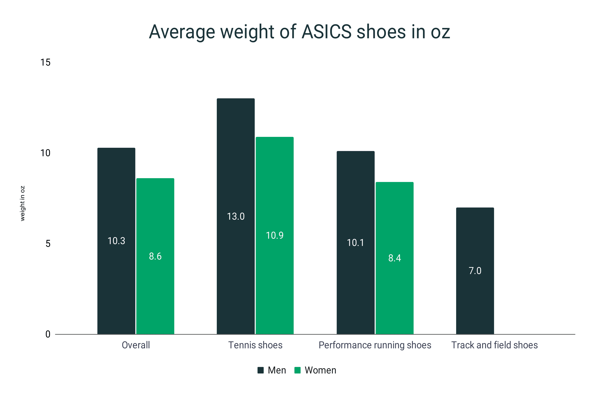 Peso medio de las zapatillas ASICS