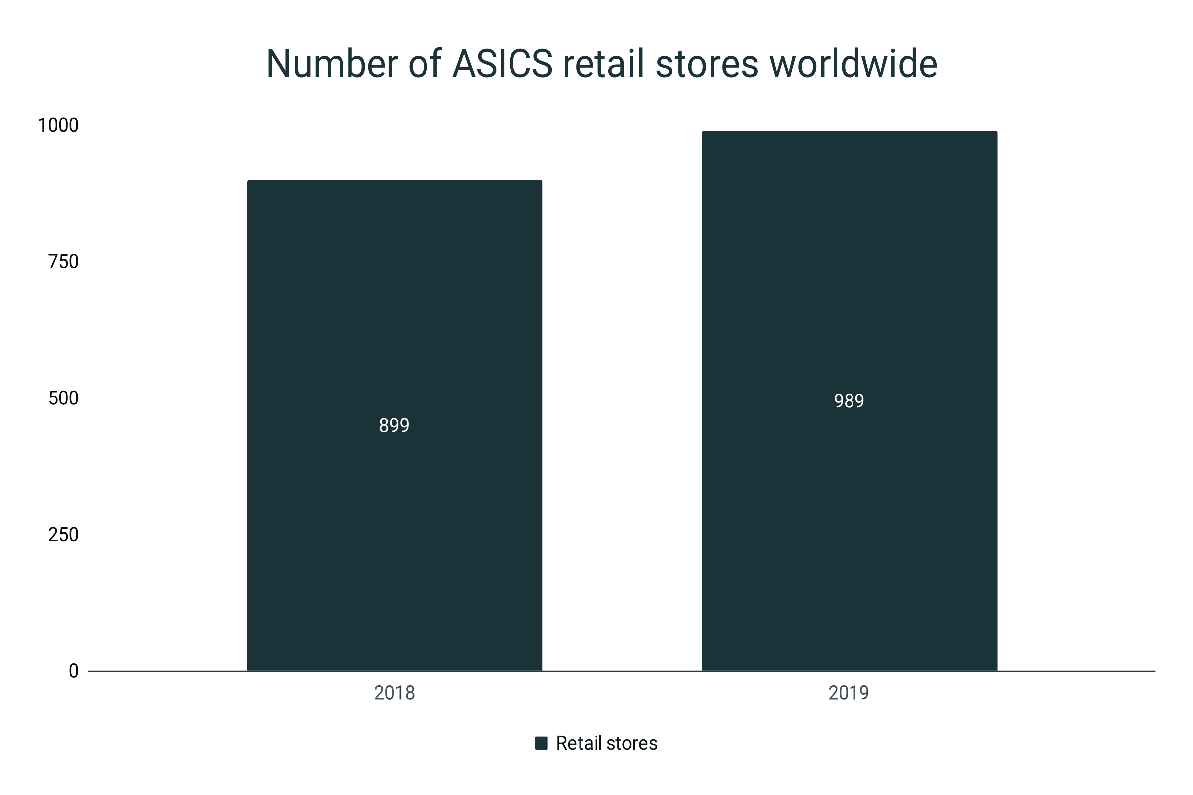 Número de tiendas ASICS en todo el mundo