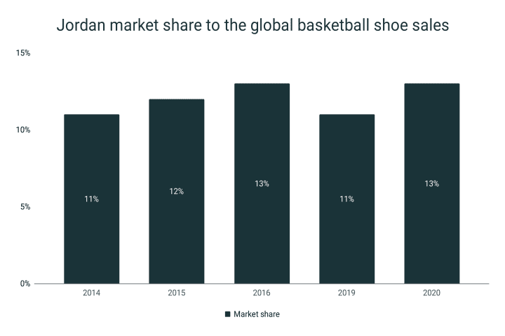 jordan shoes market share in basketball