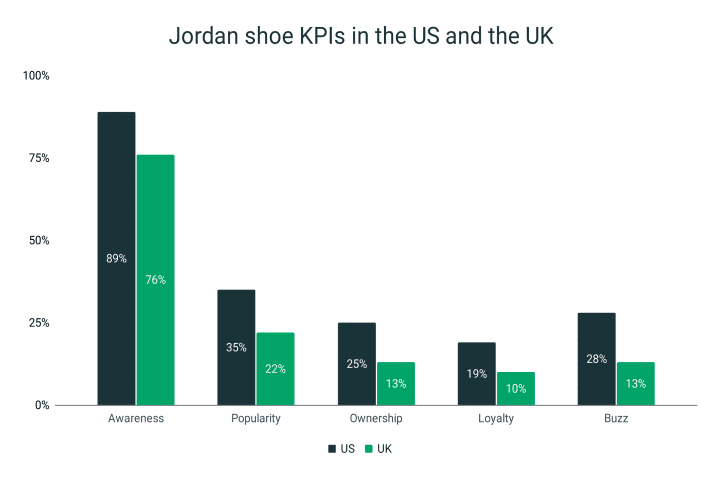KPIs on popularity of Jordan shoes
