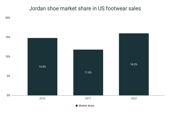 Jordan shoes market share in the US