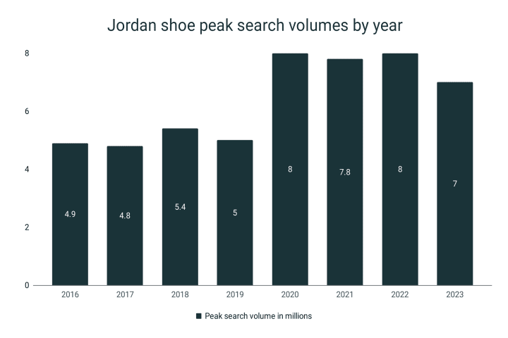 Popularity of Jordan shoes by search volume