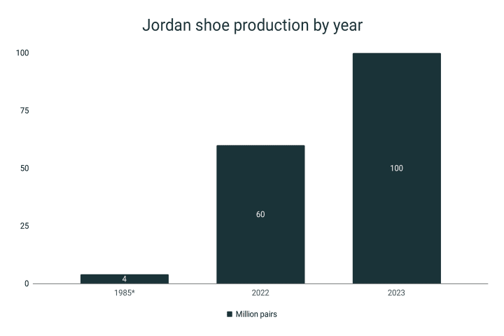 Annual production of Jordan shoes