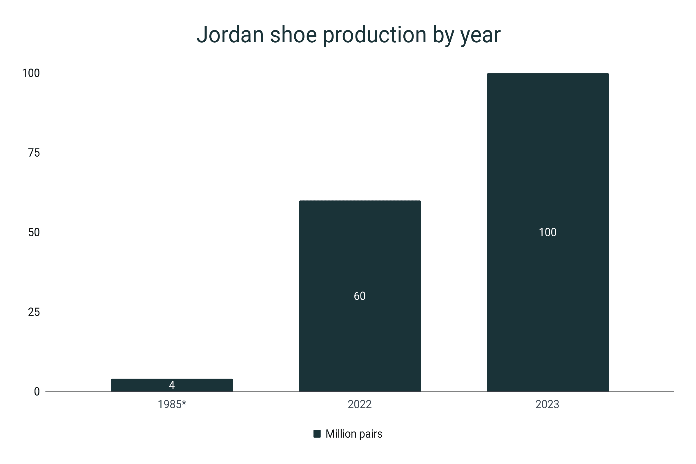 How much does the jordan brand make a year online