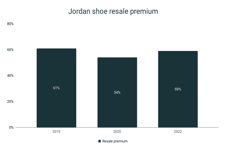 Premium resale of Jordan shoes