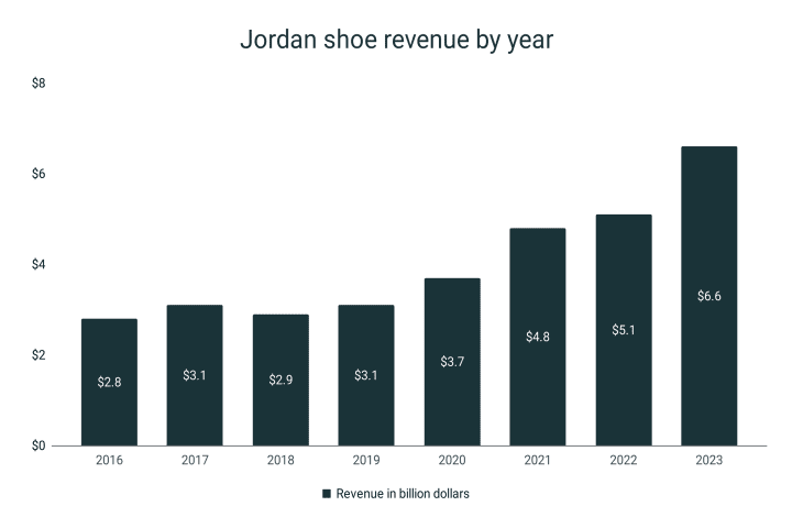 Annual revenue of Jordan shoes
