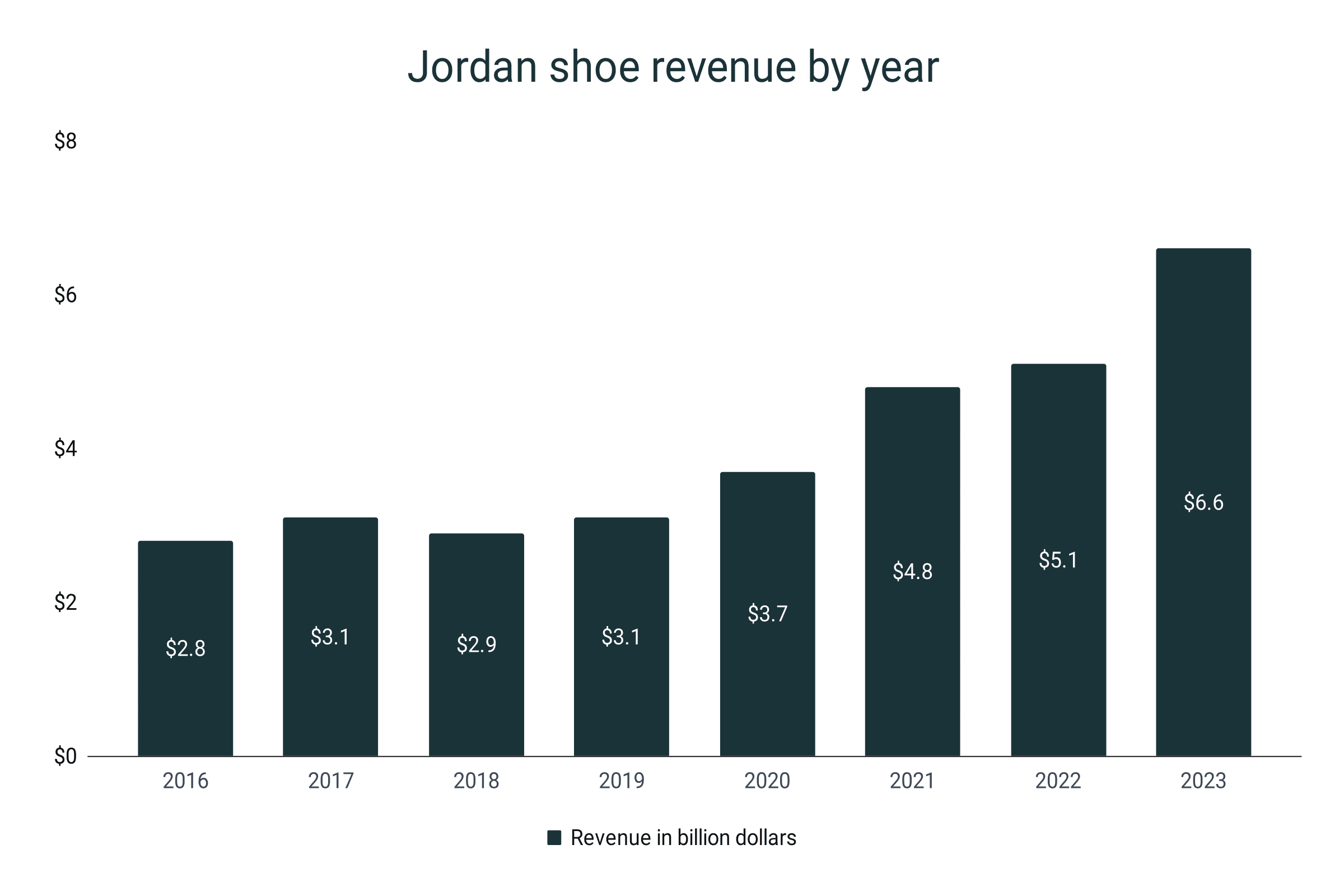 How much of nike does jordan own online