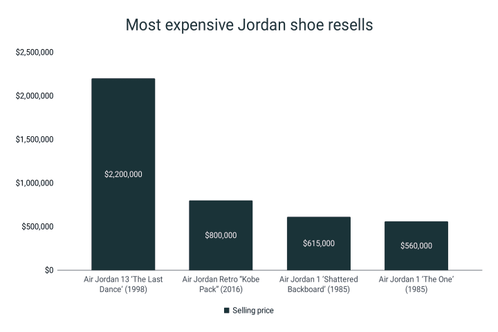 Highest price of resold Jordan shoes