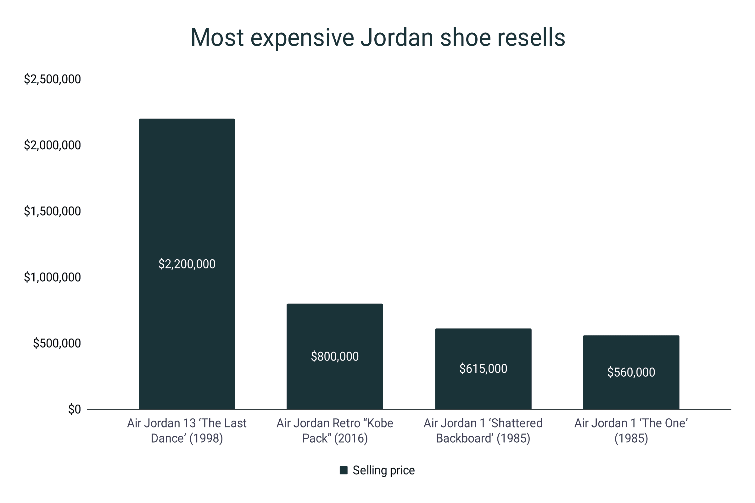 Average price of jordan shoes online