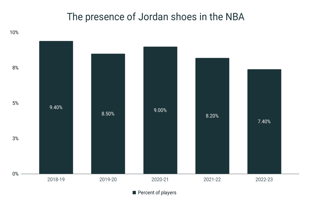 highest number of jordans