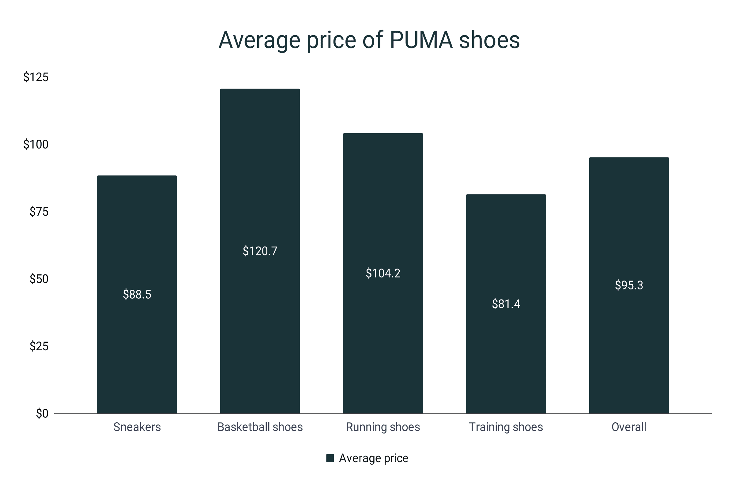 Puma shoes average MSRP in USD