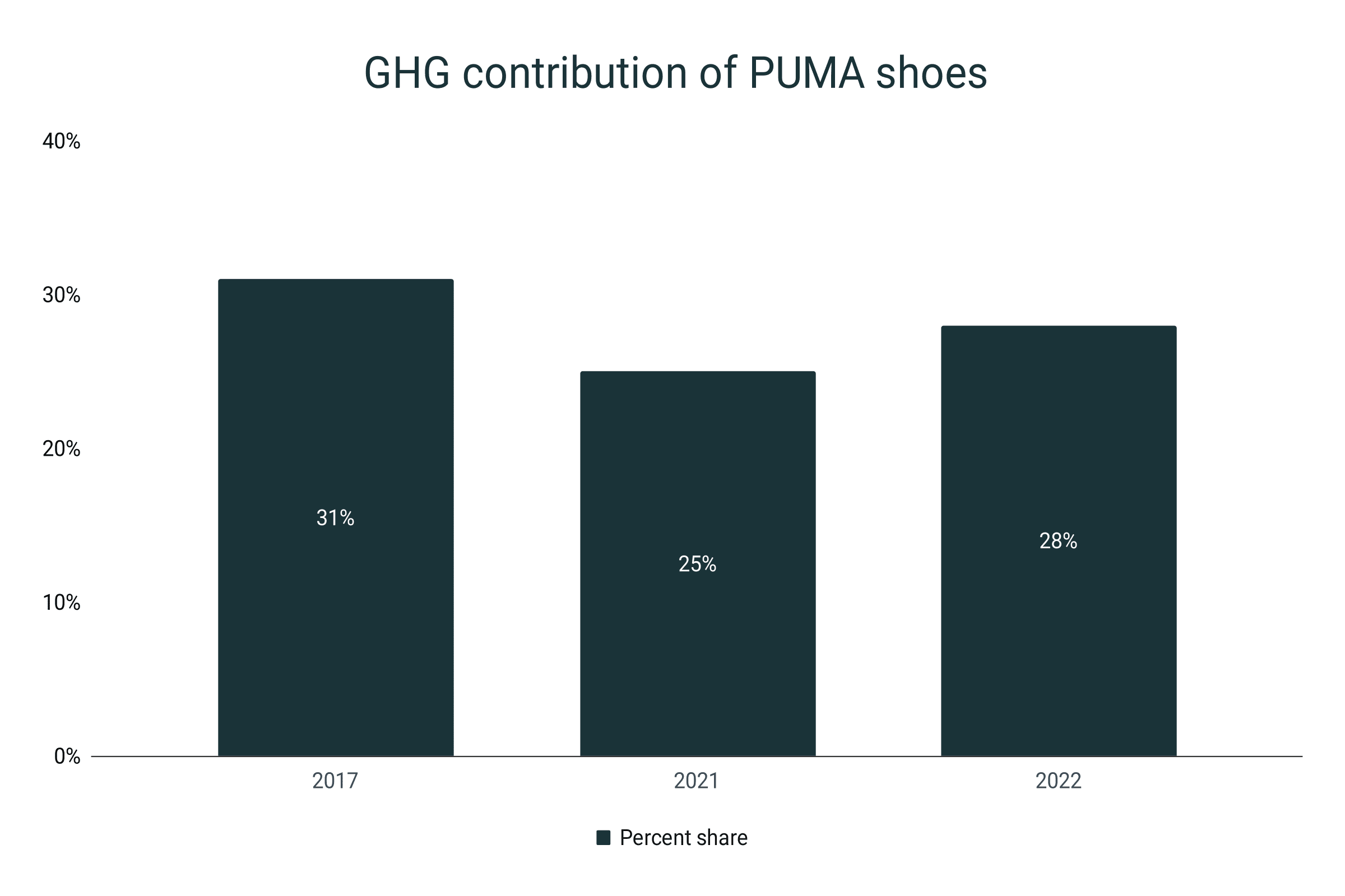 Greenhouse gas contribution of Puma shoes