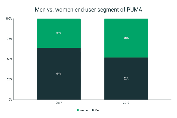 Puma end user segment by gender