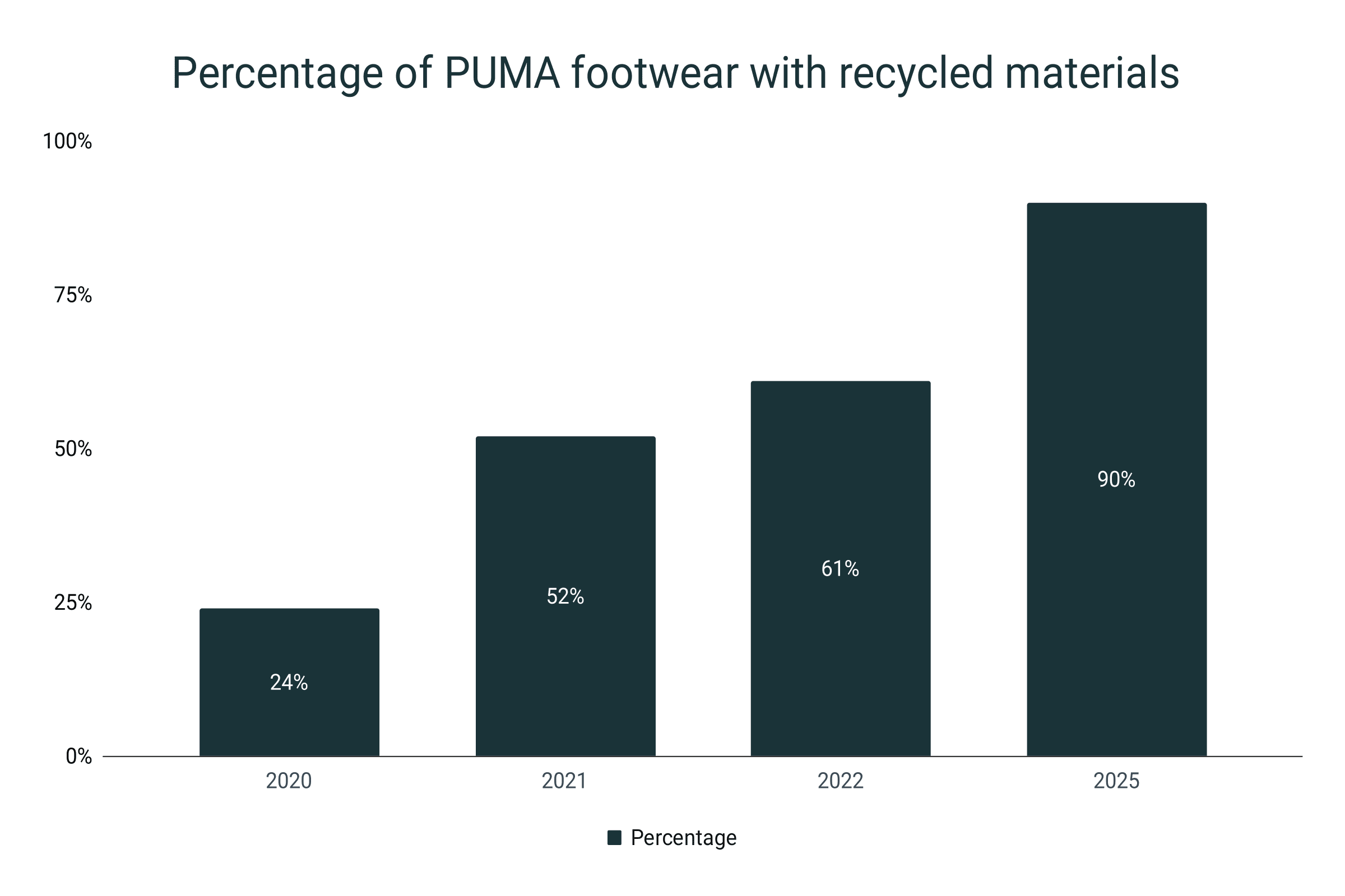 Puma shoes with recycled materials 