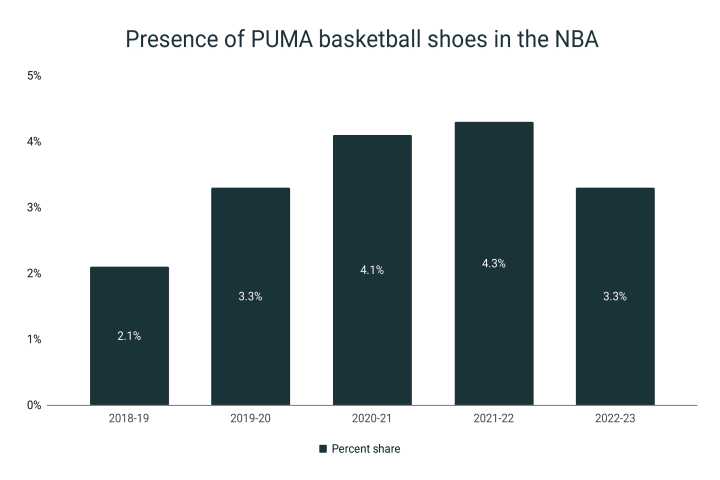 Puma shoes in the NBA