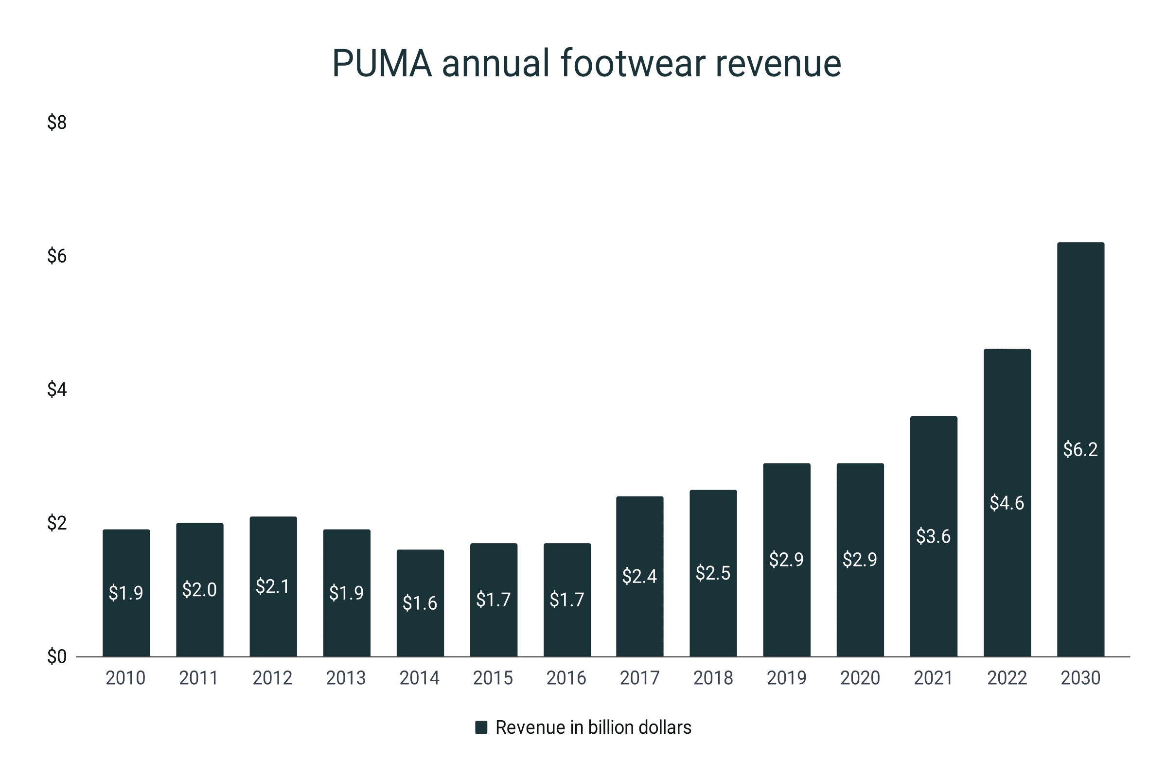 Puma shoes yearly revenue