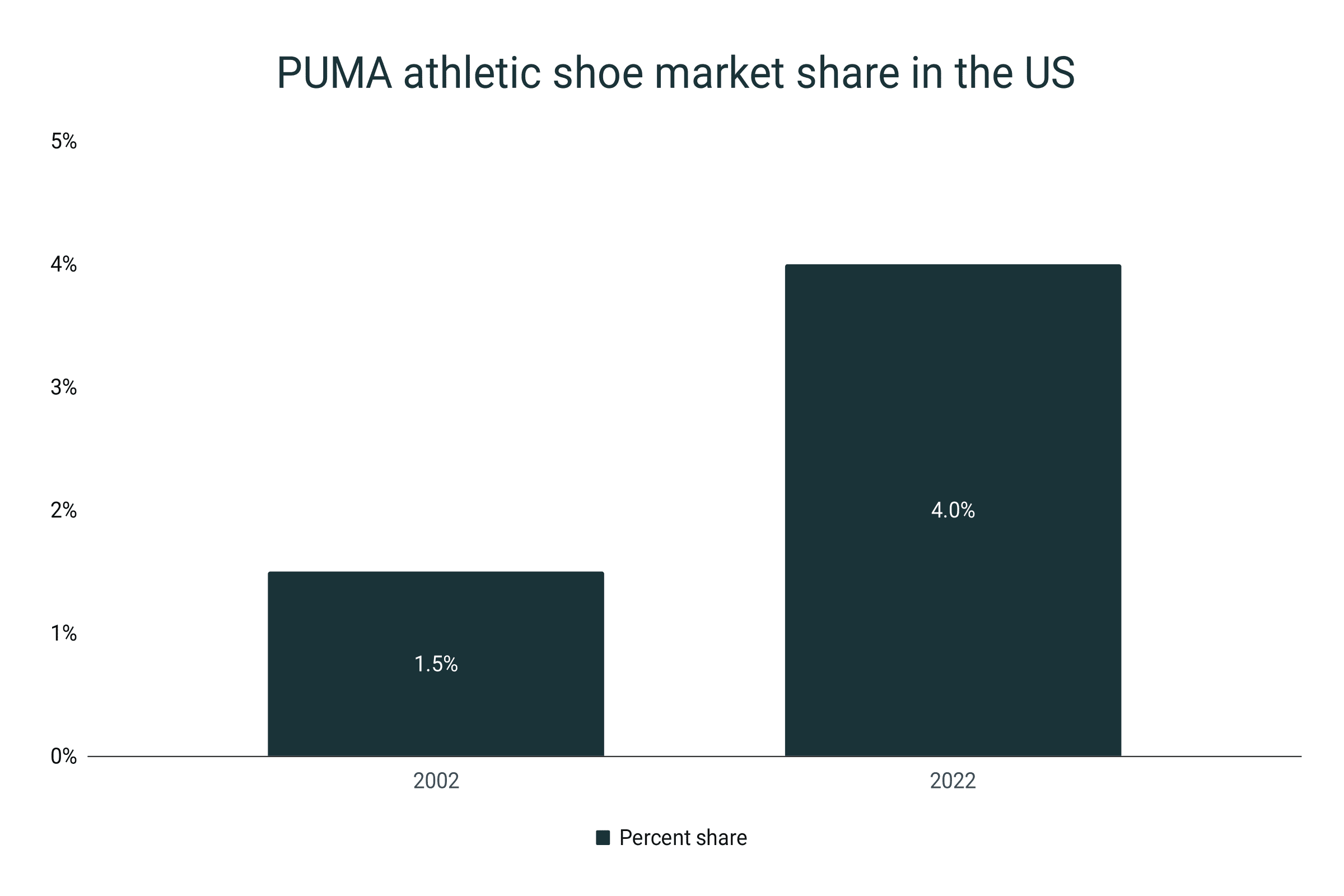 US market share of Puma shoes