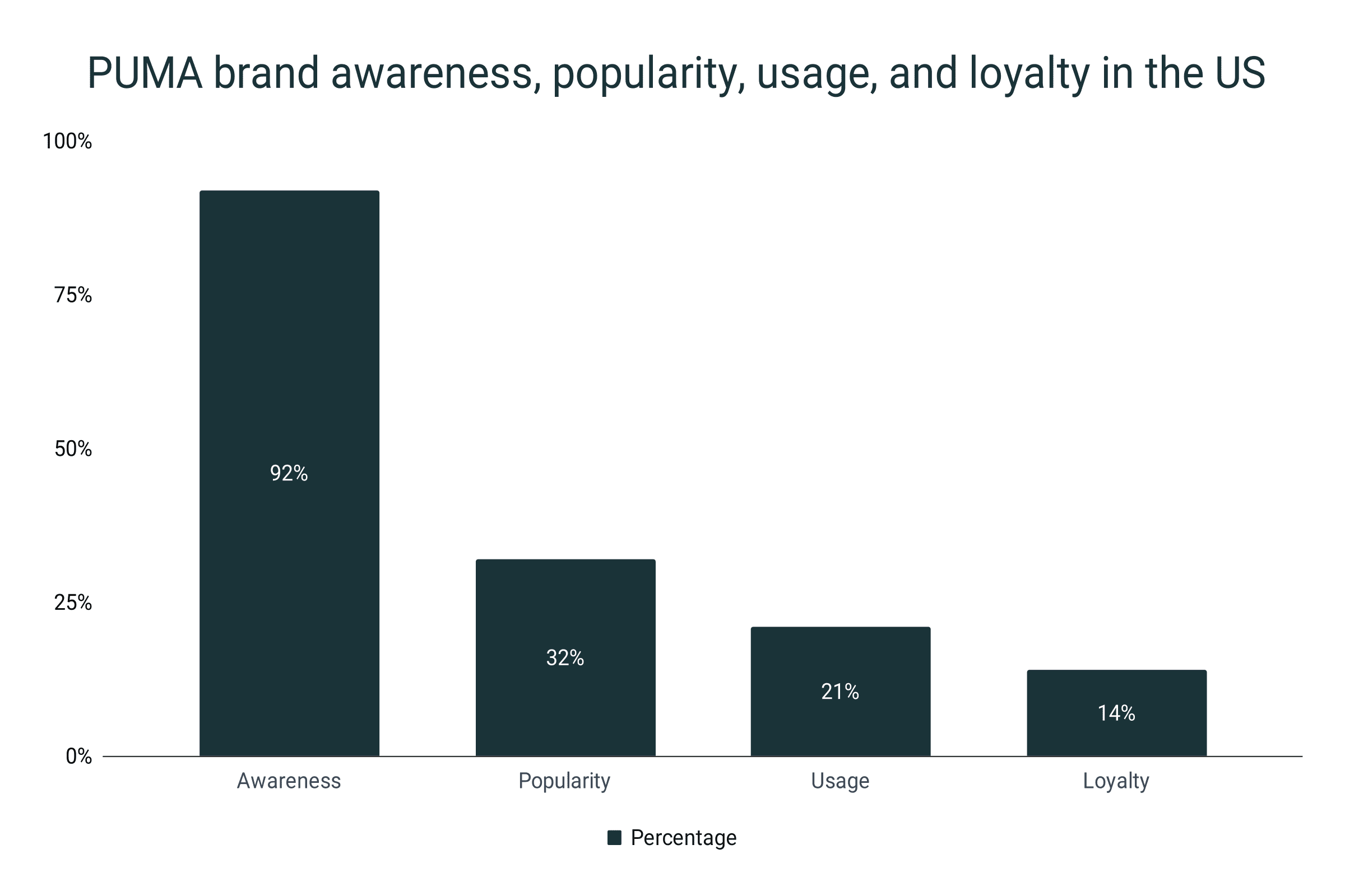 Puma shoe brand awareness and popularity